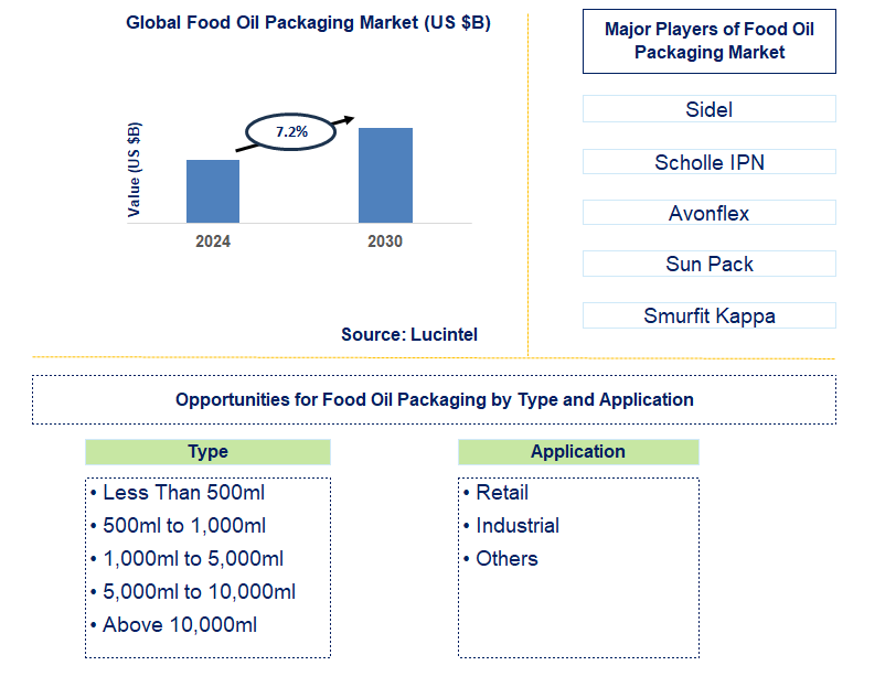 Food Oil Packaging Trends and Forecast